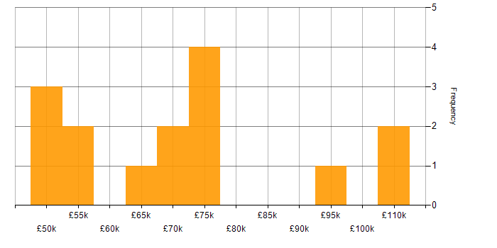 Salary histogram for Data Engineering in the East of England