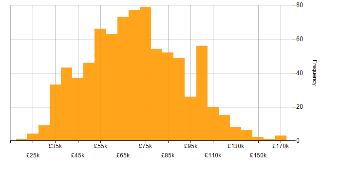 Salary histogram for Data Engineering in England