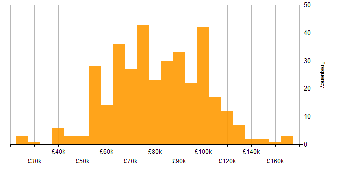 Salary histogram for Data Engineering in London