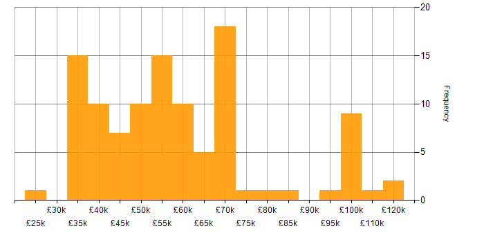 Salary histogram for Data Engineering in the Midlands