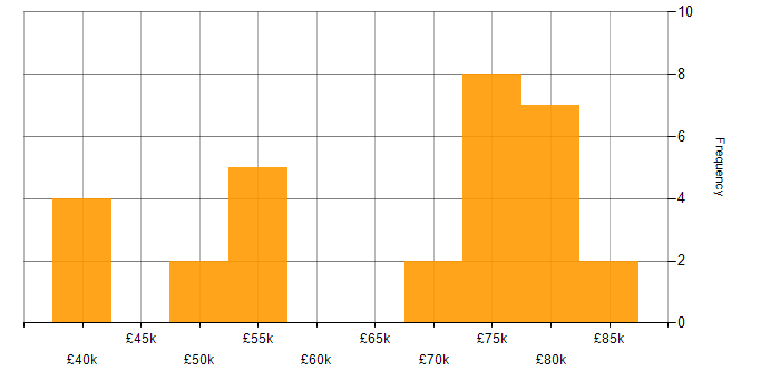 Salary histogram for Data Engineering in the North East