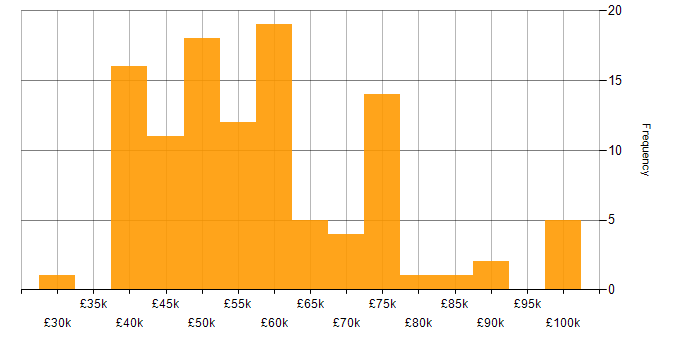 Salary histogram for Data Engineering in the North West