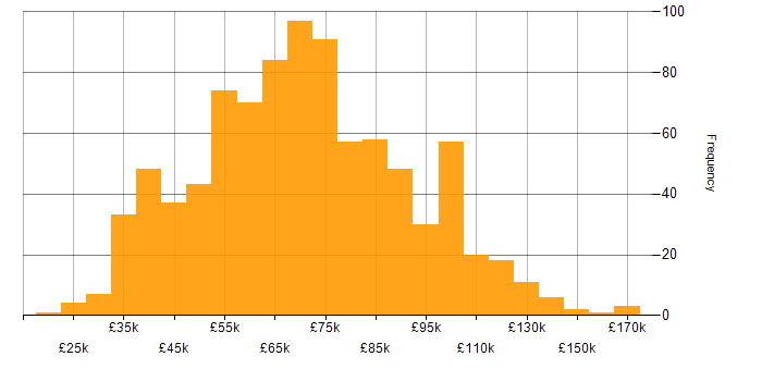 Salary histogram for Data Engineering in the UK