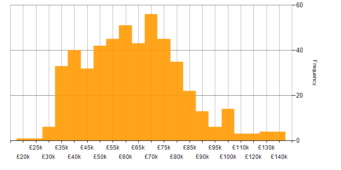 Salary histogram for Data Engineering in the UK excluding London