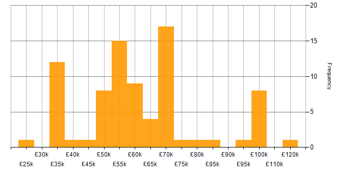 Salary histogram for Data Engineering in the West Midlands