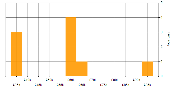 Salary histogram for Data Enrichment in England