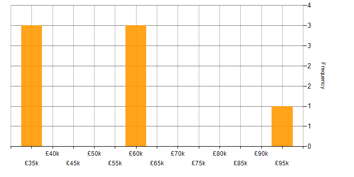 Salary histogram for Data Enrichment in the UK
