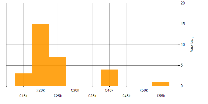 Salary histogram for Data Entry in the North of England