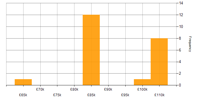 Salary histogram for Data Fabric in England