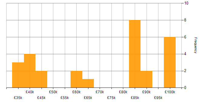 Salary histogram for Data Flow Diagram in the UK excluding London