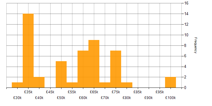 Salary histogram for Data Governance in Birmingham