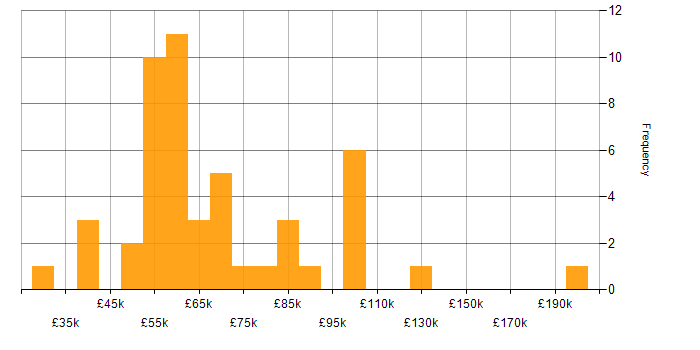 Salary histogram for Data Governance in Central London