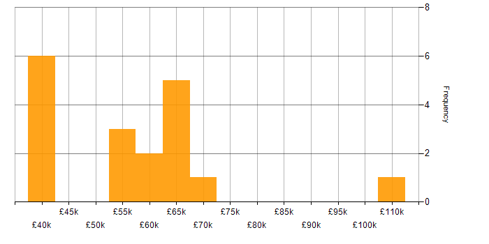 Salary histogram for Data Governance in the East Midlands