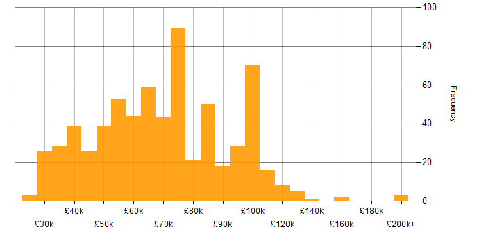 Salary histogram for Data Governance in England