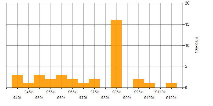Salary histogram for Data Governance in Leeds