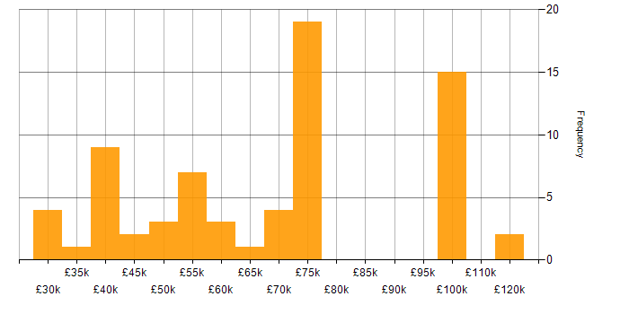 Salary histogram for Data Governance in the North West