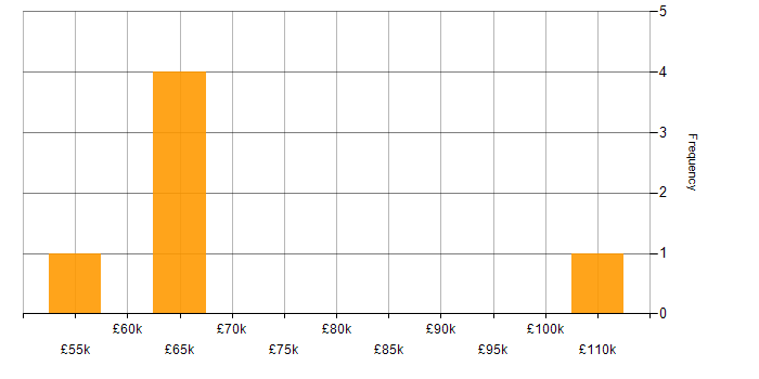Salary histogram for Data Governance in Northamptonshire