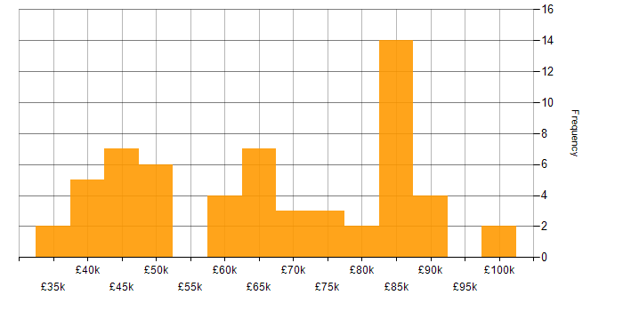 Salary histogram for Data Governance in the South East