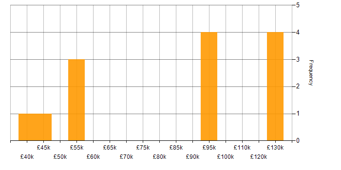 Salary histogram for Data Governance in South Wales