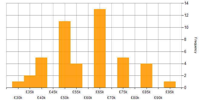 Salary histogram for Data Governance in the South West