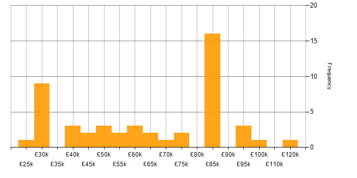Salary histogram for Data Governance in West Yorkshire