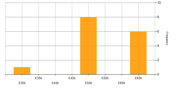 Salary histogram for Data Governance in Wiltshire