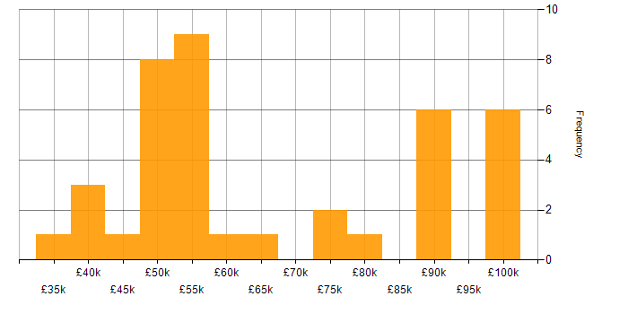 Salary histogram for Data Governance Manager in the UK
