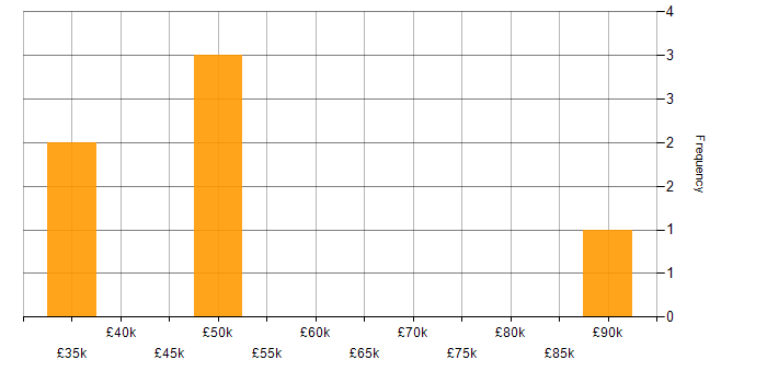 Salary histogram for Data Governance Strategy in the South East