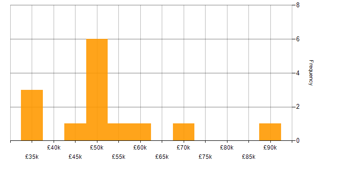 Salary histogram for Data Governance Strategy in the UK excluding London