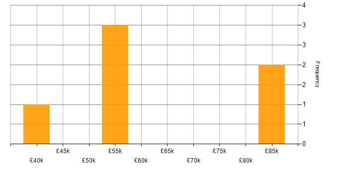 Salary histogram for Data Guard in England