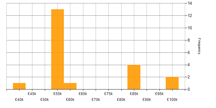 Salary histogram for Data Guard in the UK