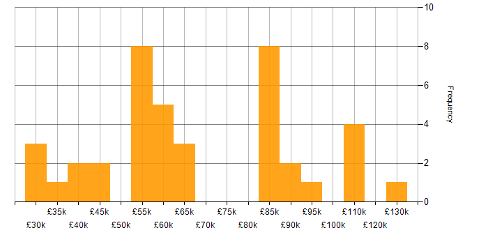 Salary histogram for Data Hub in the UK