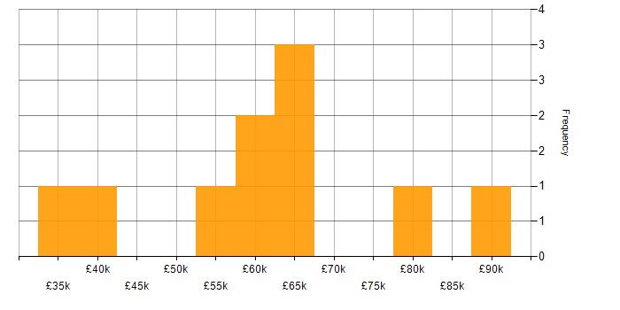 Salary histogram for Data Hub in the UK excluding London