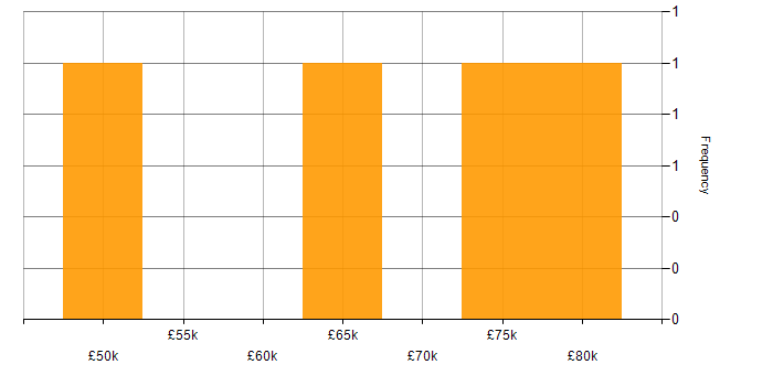 Salary histogram for Data Ingestion in Central London
