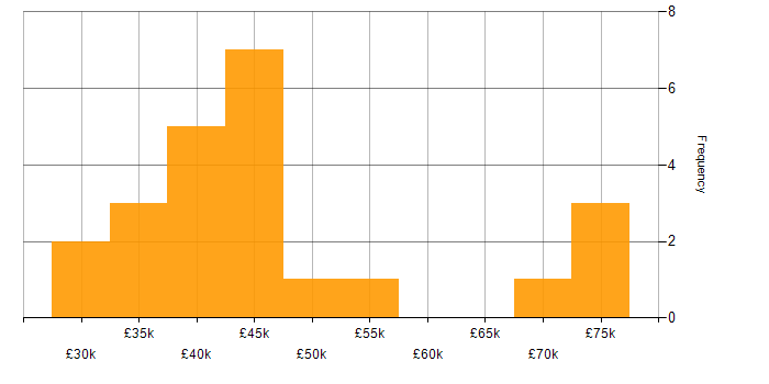 Salary histogram for Data Insight Analyst in the UK