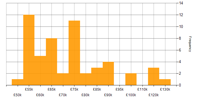 Salary histogram for Data Integration in Central London