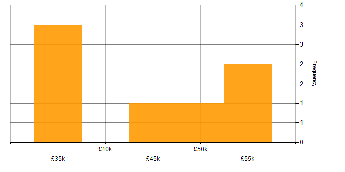 Salary histogram for Data Integration in the East Midlands