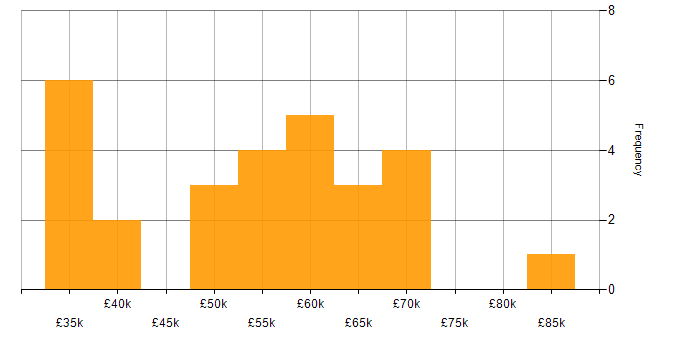 Salary histogram for Data Integration in Manchester