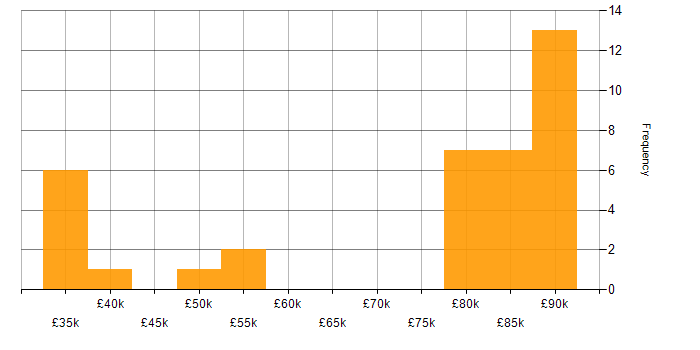 Salary histogram for Data Integration in Merseyside