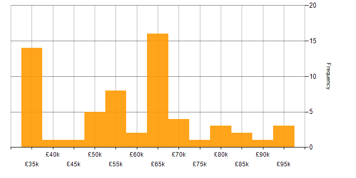 Salary histogram for Data Integration in the Midlands