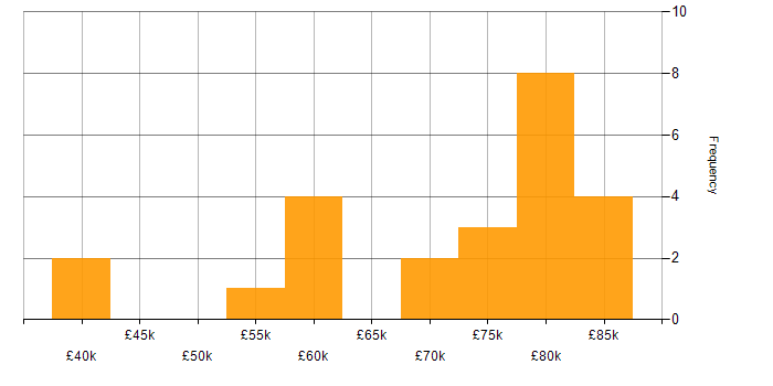 Salary histogram for Data Integration in the North East