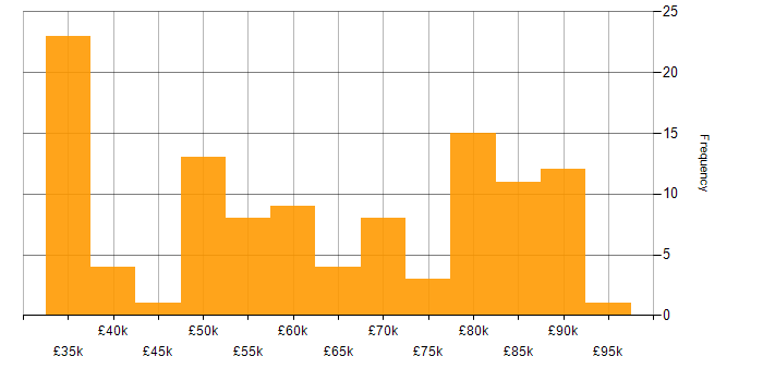 Salary histogram for Data Integration in the North of England