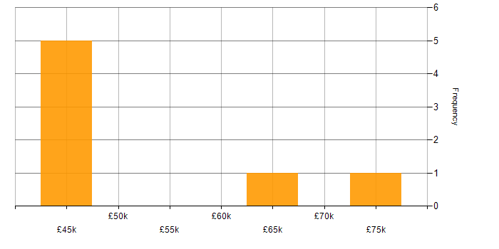 Salary histogram for Data Integration in South Wales