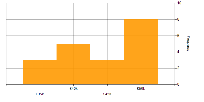 Salary histogram for Data Integration in the Thames Valley