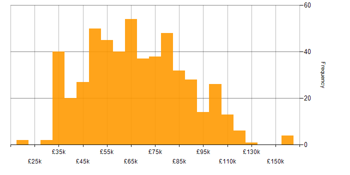 Salary histogram for Data Integration in the UK