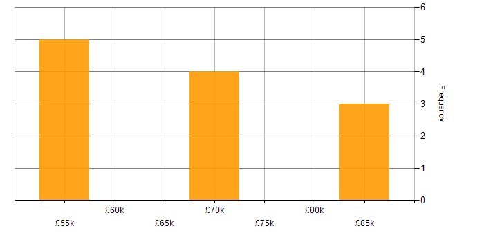 Salary histogram for Data Integration Manager in England