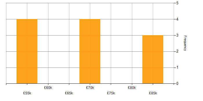 Salary histogram for Data Integration Manager in the UK