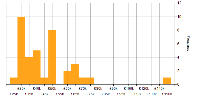 Salary histogram for Data Interpretation in England