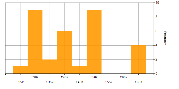 Salary histogram for Data Interpretation in the UK excluding London