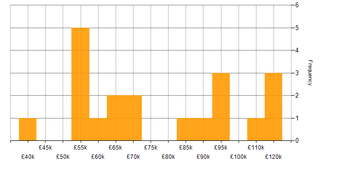 Salary histogram for Data Lake in the City of London